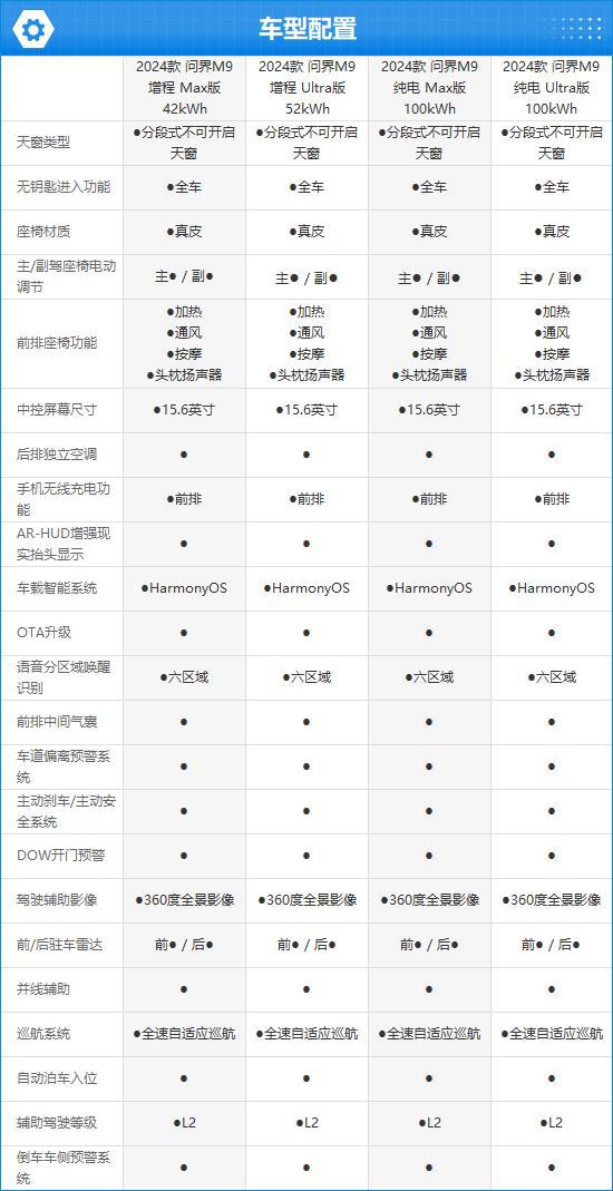 AITO问界M9完全评价报告九游会网址是多少2024款(图10)