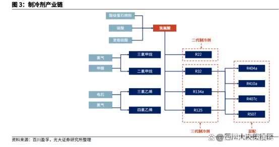 局持续优化制冷剂行业高景气有望延续九游会J9四川大决策投顾：供需格(图2)