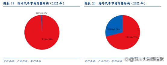 局持续优化制冷剂行业高景气有望延续九游会J9四川大决策投顾：供需格(图5)
