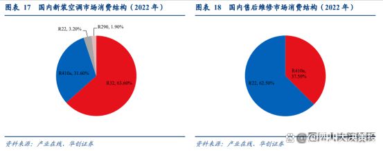 局持续优化制冷剂行业高景气有望延续九游会J9四川大决策投顾：供需格(图6)