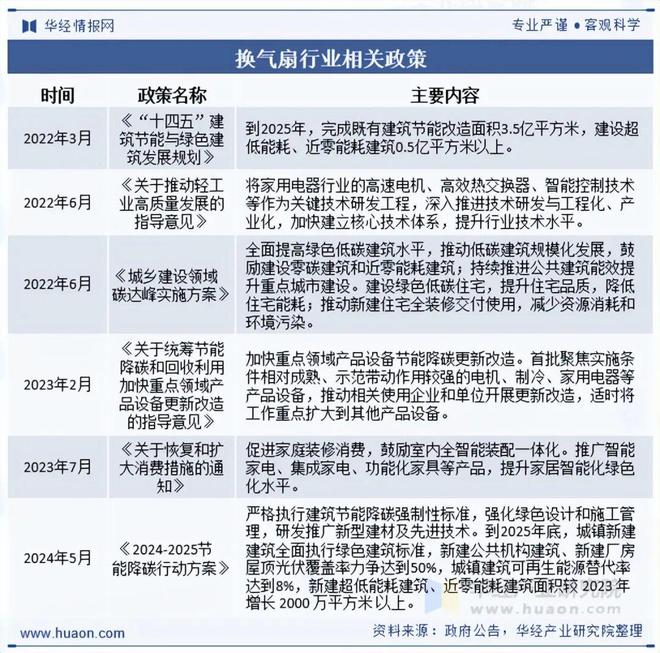 趋势分析“双碳”背景下行业发展迎来新的机遇「图」九游会j9登录2025年中国换气扇行业发展现状及(图6)
