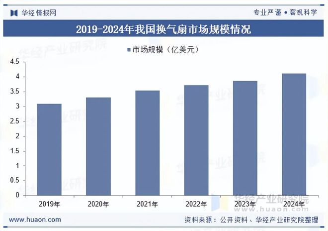 趋势分析“双碳”背景下行业发展迎来新的机遇「图」九游会j9登录2025年中国换气扇行业发展现状及(图7)