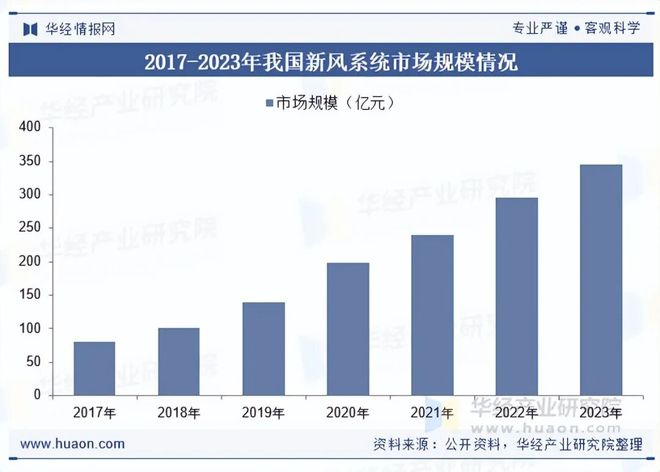 趋势分析“双碳”背景下行业发展迎来新的机遇「图」九游会j9登录2025年中国换气扇行业发展现状及(图2)