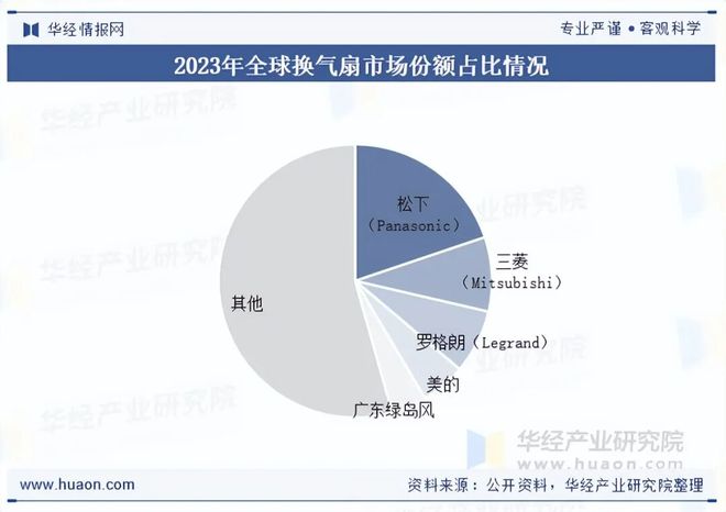 趋势分析“双碳”背景下行业发展迎来新的机遇「图」九游会j9登录2025年中国换气扇行业发展现状及(图3)