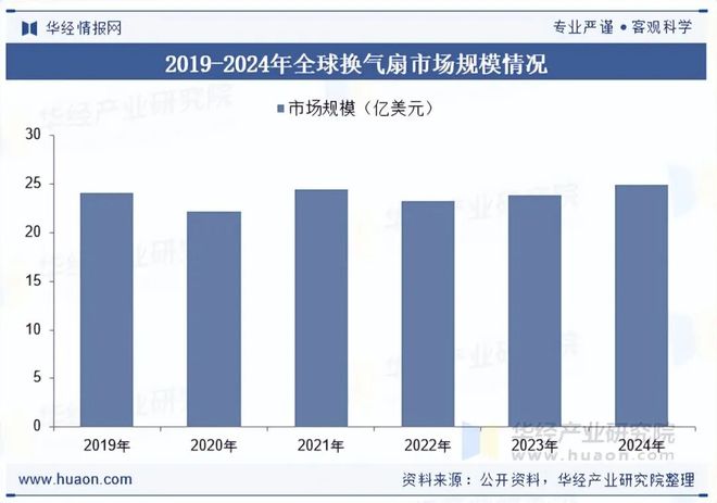 趋势分析“双碳”背景下行业发展迎来新的机遇「图」九游会j9登录2025年中国换气扇行业发展现状及(图4)